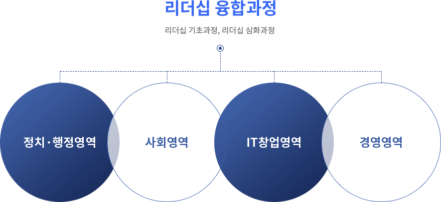 리더쉽 융합과정 / 리더십 기초과정 / 리더십 심화과정 정치·행정영역 사회영역 IT창업영역 경영영역